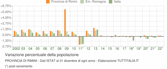 Variazione percentuale della popolazione Provincia di Rimini