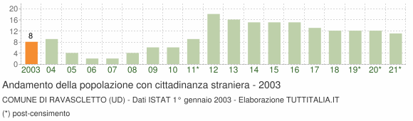 Grafico andamento popolazione stranieri Comune di Ravascletto (UD)