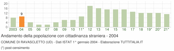 Grafico andamento popolazione stranieri Comune di Ravascletto (UD)