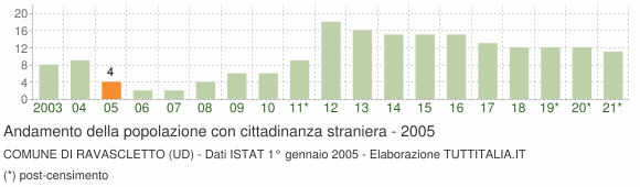 Grafico andamento popolazione stranieri Comune di Ravascletto (UD)