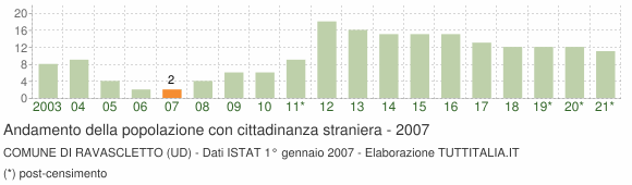 Grafico andamento popolazione stranieri Comune di Ravascletto (UD)