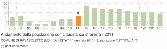 Grafico andamento popolazione stranieri Comune di Ravascletto (UD)