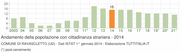 Grafico andamento popolazione stranieri Comune di Ravascletto (UD)