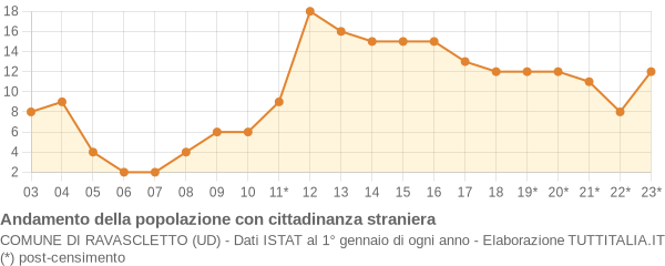 Andamento popolazione stranieri Comune di Ravascletto (UD)