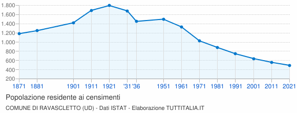 Grafico andamento storico popolazione Comune di Ravascletto (UD)