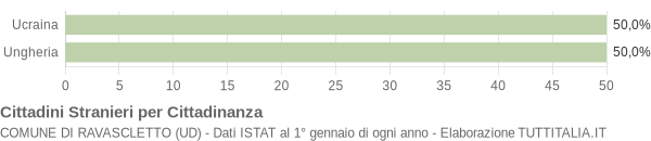 Grafico cittadinanza stranieri - Ravascletto 2006