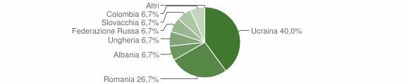 Grafico cittadinanza stranieri - Ravascletto 2015