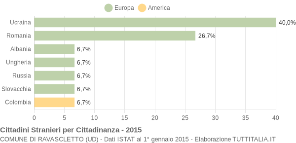 Grafico cittadinanza stranieri - Ravascletto 2015