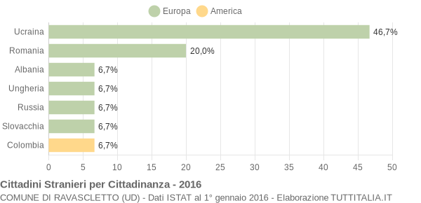 Grafico cittadinanza stranieri - Ravascletto 2016