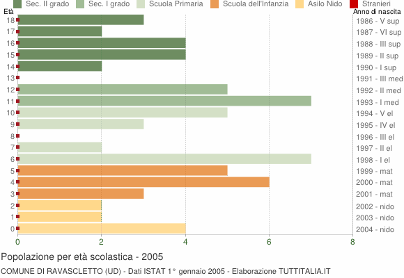 Grafico Popolazione in età scolastica - Ravascletto 2005