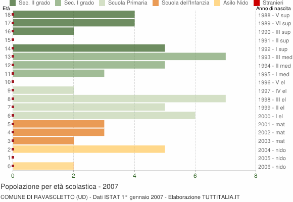 Grafico Popolazione in età scolastica - Ravascletto 2007