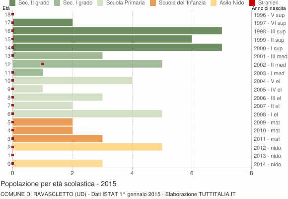 Grafico Popolazione in età scolastica - Ravascletto 2015