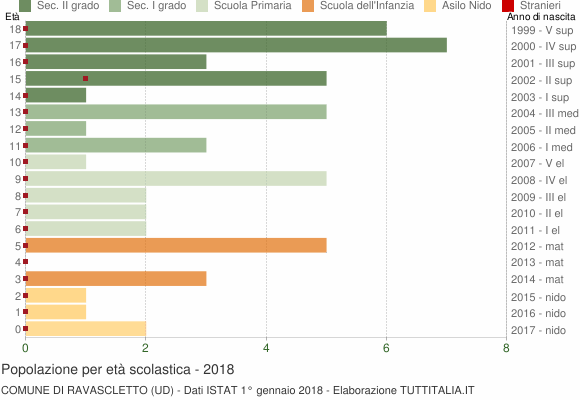 Grafico Popolazione in età scolastica - Ravascletto 2018