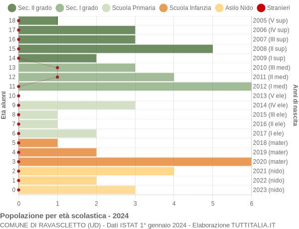 Grafico Popolazione in età scolastica - Ravascletto 2024