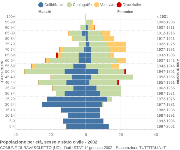 Grafico Popolazione per età, sesso e stato civile Comune di Ravascletto (UD)