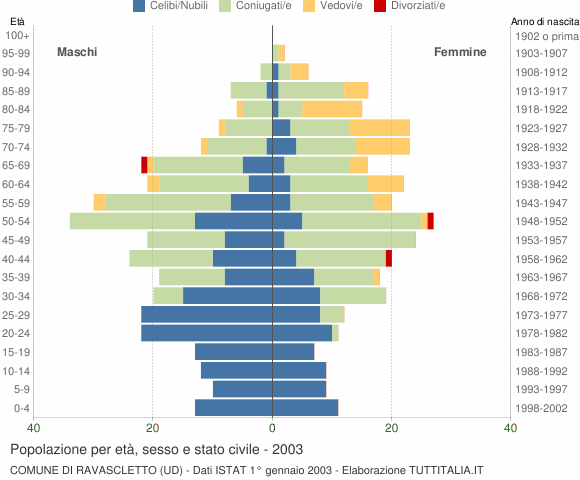 Grafico Popolazione per età, sesso e stato civile Comune di Ravascletto (UD)