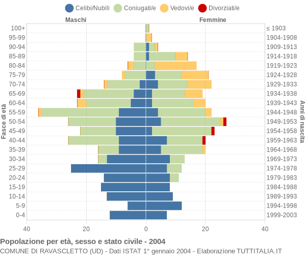 Grafico Popolazione per età, sesso e stato civile Comune di Ravascletto (UD)