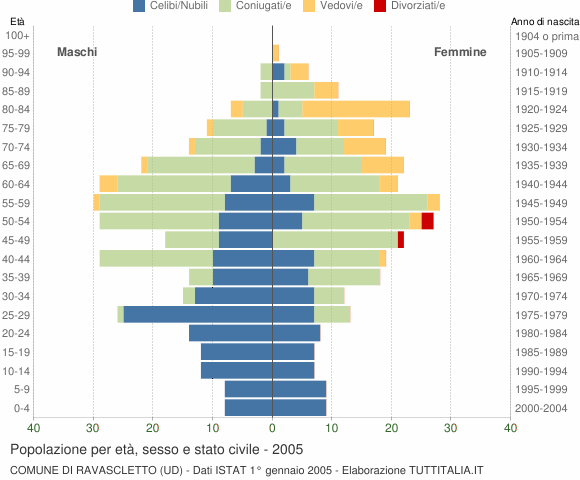 Grafico Popolazione per età, sesso e stato civile Comune di Ravascletto (UD)