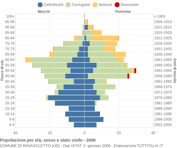 Grafico Popolazione per età, sesso e stato civile Comune di Ravascletto (UD)