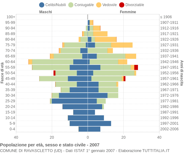 Grafico Popolazione per età, sesso e stato civile Comune di Ravascletto (UD)