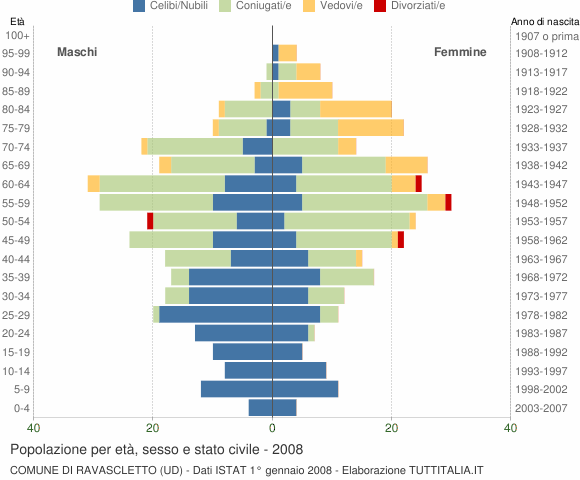 Grafico Popolazione per età, sesso e stato civile Comune di Ravascletto (UD)