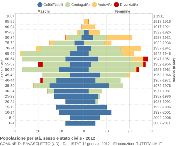 Grafico Popolazione per età, sesso e stato civile Comune di Ravascletto (UD)