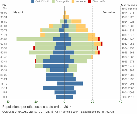 Grafico Popolazione per età, sesso e stato civile Comune di Ravascletto (UD)