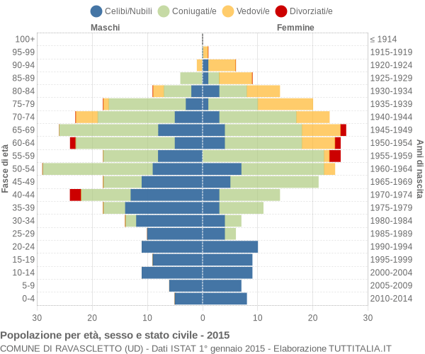 Grafico Popolazione per età, sesso e stato civile Comune di Ravascletto (UD)