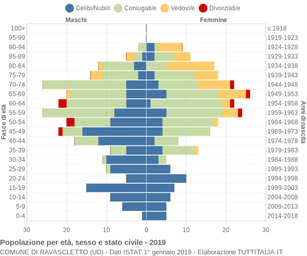 Grafico Popolazione per età, sesso e stato civile Comune di Ravascletto (UD)