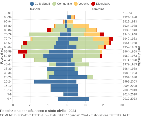 Grafico Popolazione per età, sesso e stato civile Comune di Ravascletto (UD)