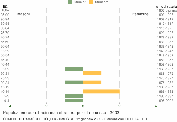 Grafico cittadini stranieri - Ravascletto 2003