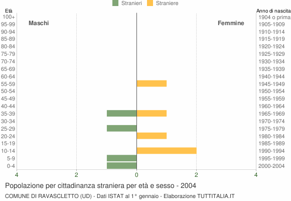 Grafico cittadini stranieri - Ravascletto 2004