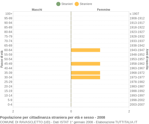 Grafico cittadini stranieri - Ravascletto 2008