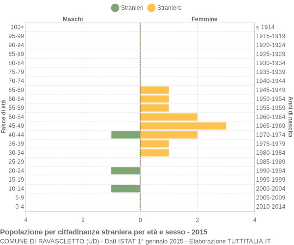 Grafico cittadini stranieri - Ravascletto 2015