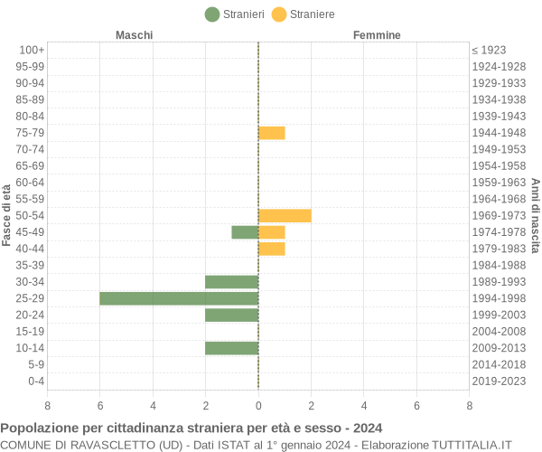 Grafico cittadini stranieri - Ravascletto 2024