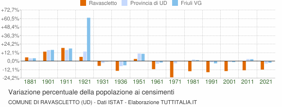 Grafico variazione percentuale della popolazione Comune di Ravascletto (UD)