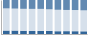 Grafico struttura della popolazione Comune di Ravascletto (UD)