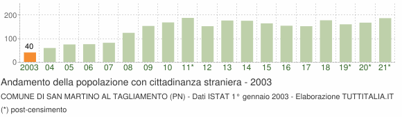 Grafico andamento popolazione stranieri Comune di San Martino al Tagliamento (PN)