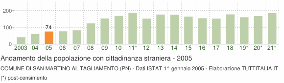 Grafico andamento popolazione stranieri Comune di San Martino al Tagliamento (PN)