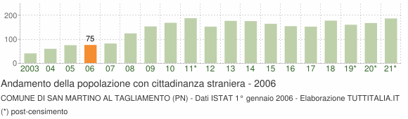 Grafico andamento popolazione stranieri Comune di San Martino al Tagliamento (PN)