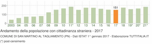Grafico andamento popolazione stranieri Comune di San Martino al Tagliamento (PN)