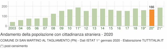 Grafico andamento popolazione stranieri Comune di San Martino al Tagliamento (PN)