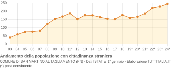 Andamento popolazione stranieri Comune di San Martino al Tagliamento (PN)