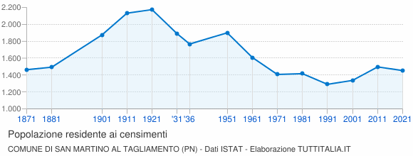 Grafico andamento storico popolazione Comune di San Martino al Tagliamento (PN)