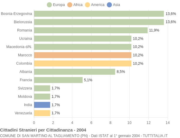 Grafico cittadinanza stranieri - San Martino al Tagliamento 2004