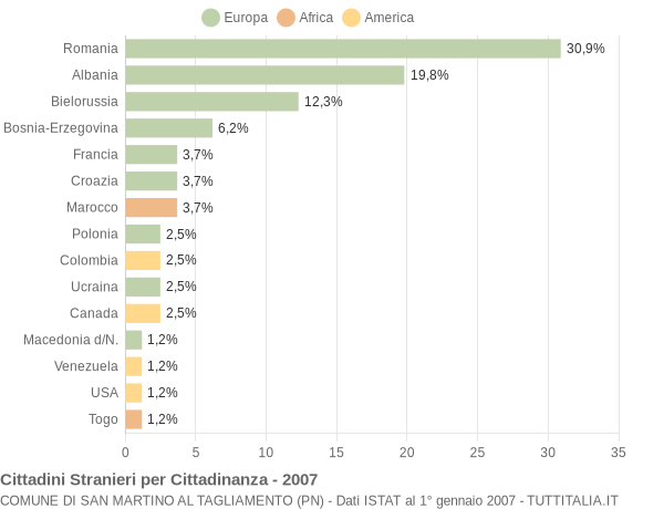 Grafico cittadinanza stranieri - San Martino al Tagliamento 2007