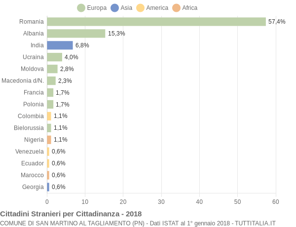 Grafico cittadinanza stranieri - San Martino al Tagliamento 2018