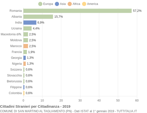 Grafico cittadinanza stranieri - San Martino al Tagliamento 2019