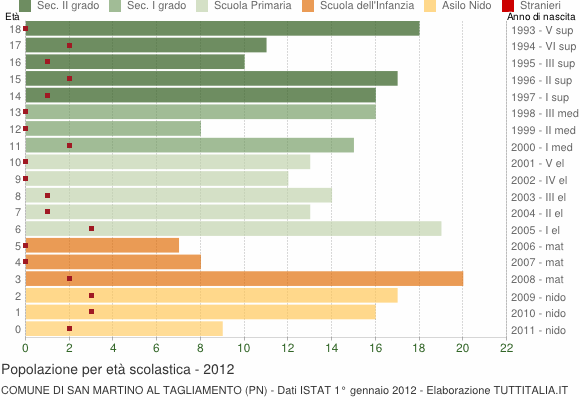 Grafico Popolazione in età scolastica - San Martino al Tagliamento 2012
