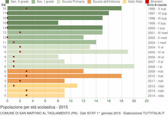 Grafico Popolazione in età scolastica - San Martino al Tagliamento 2015